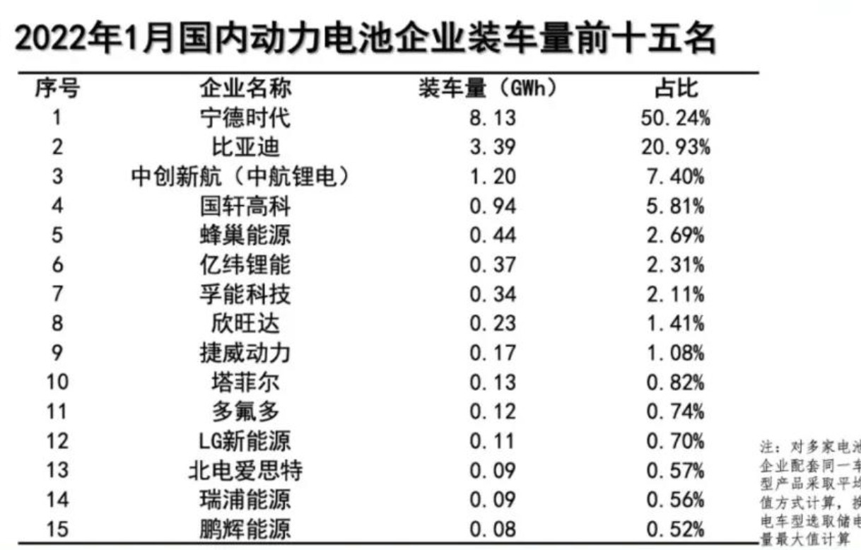 1月動(dòng)力電池裝車量數(shù)據(jù)出爐，同比大增89.6%！